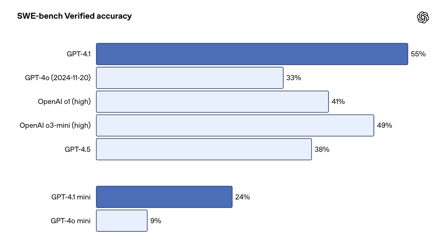 GPT-4.5 vs GPT-4.1 coding performance