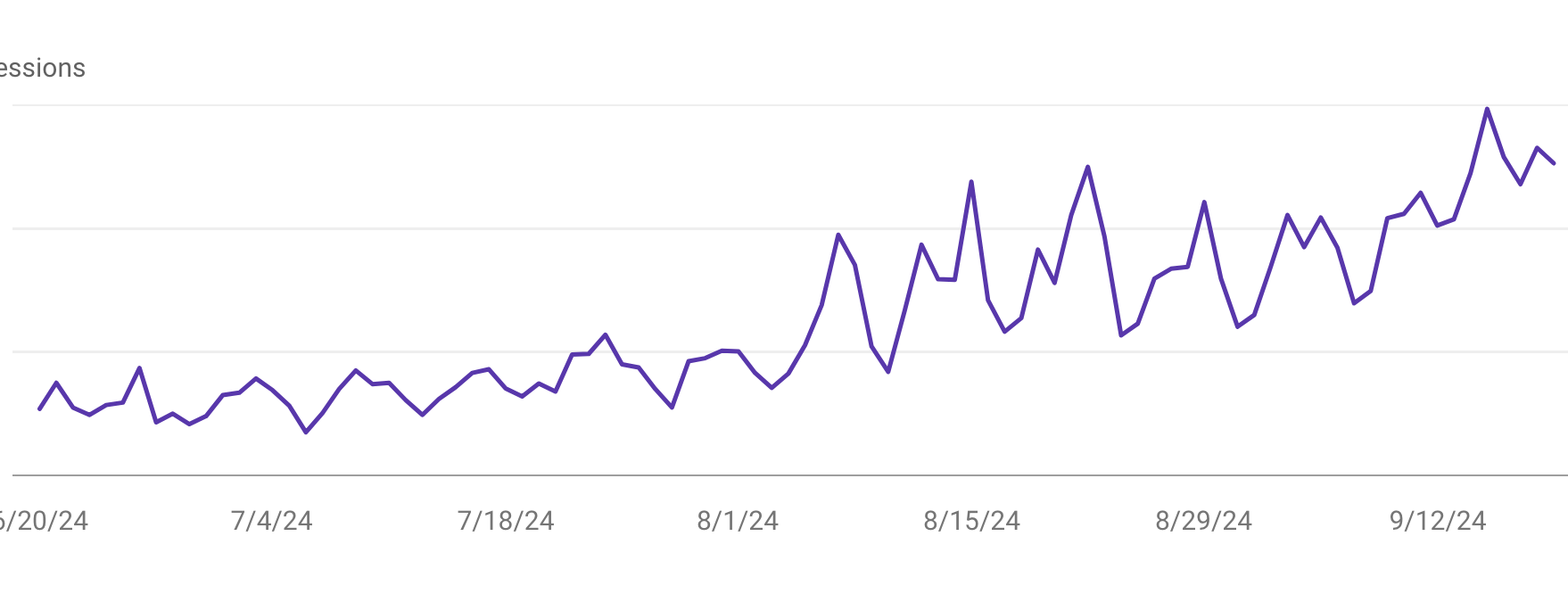 Traffic after releasing the SEO description generator