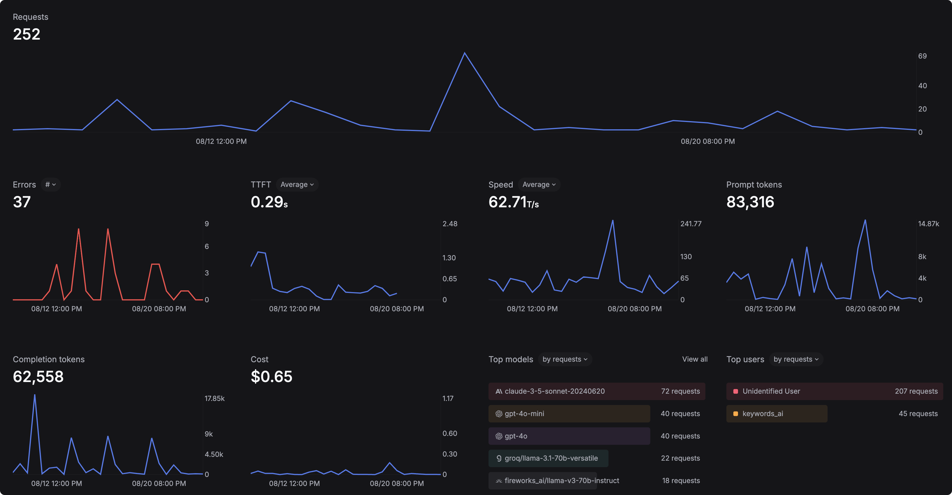 Keywords AI LLM dashboard